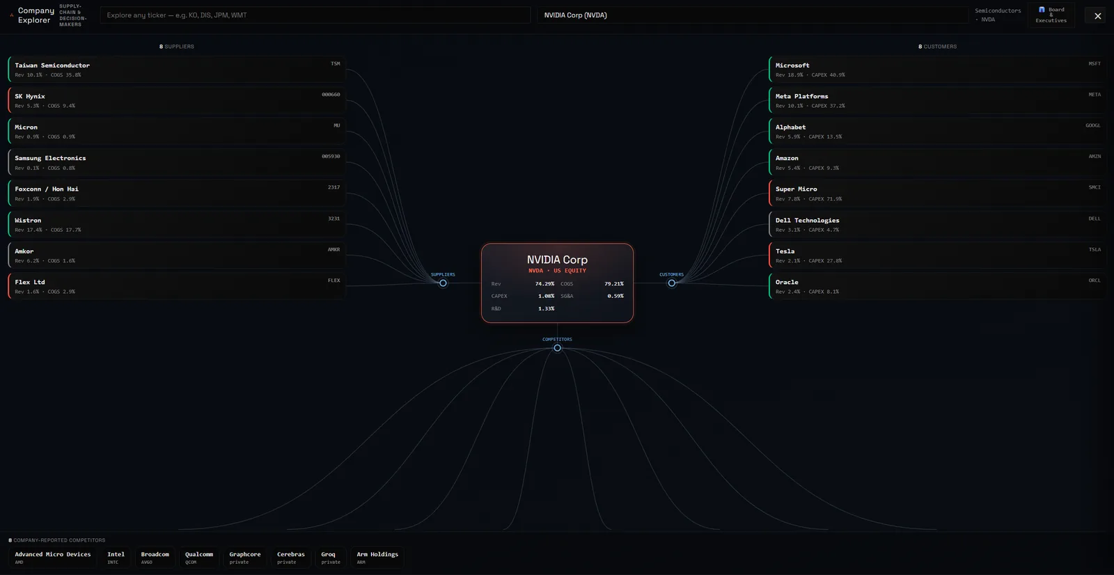 Company explorer: suppliers, customers and competitors for NVDA