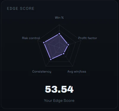 Edge score